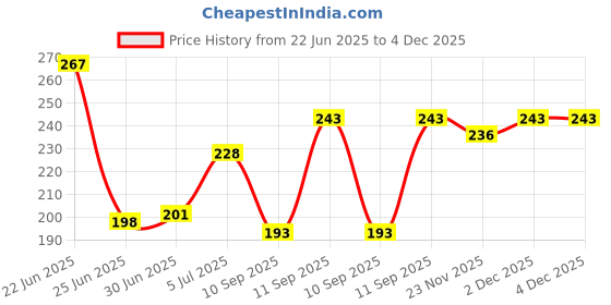 flipkart.com VAPRIF Charger Cover For iPhone 18W-20W, 3D Design Blue Sparkle, Spiral Cable Protector Price History Graph from 22 Jun 2025 to 3 Dec 2025