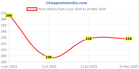 flipkart.com VAPRIF Charger Cover For iPhone 18W-20W, 3D Design White Bow, Spiral Cable Protector Price History Graph from 2 Jun 2025 to 22 Nov 2025