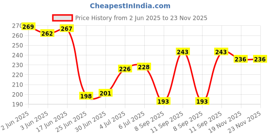 flipkart.com VAPRIF Charger Cover For iPhone 18W-20W, 3D Design White Sparkle, Spiral Cable Protector Price History Graph from 2 Jun 2025 to 23 Nov 2025