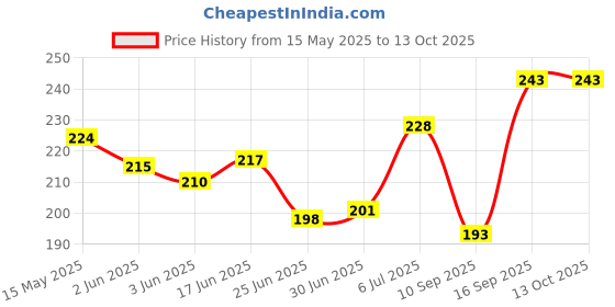 flipkart.com VAPRIF Charger Cover For iPhone 18W-20W, 3D Design Yellow , Spiral Cable Protector Price History Graph from 15 May 2025 to 13 Oct 2025