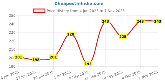 flipkart.com VAPRIF Charger Cover for iPhone 18W-20W Charger | 3D Cute Brown Jerry Design | Spiral Cable Protector Price History Graph from 4 Jun 2025 to 7 Nov 2025