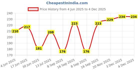 flipkart.com VAPRIF iPhone Charger Case For 18W/20W Cute Silicon Iron Man | Sprial Cable Protector Cable Protector Price History Graph from 4 Jun 2025 to 4 Dec 2025