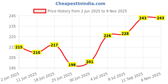 flipkart.com VAPRIF iPhone Charger Cover For 18W/20W Cute Cartoon Red Mario Cable Protector Price History Graph from 2 Jun 2025 to 8 Nov 2025
