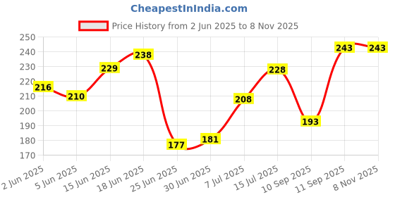 flipkart.com VAPRIF iPhone Charger Cover For 18W/20W Cute Silicon Black Heart|Sprial Cable Protector Cable Protector Price History Graph from 2 Jun 2025 to 7 Nov 2025