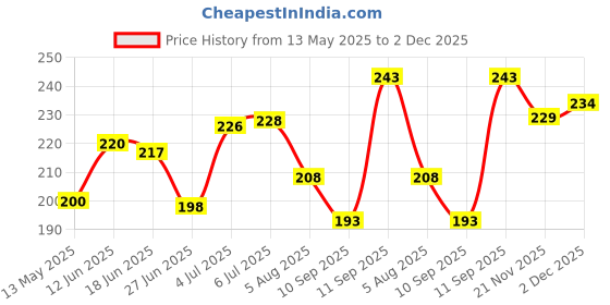 flipkart.com VAPRIF iPhone Charger Cover For 18W/20W Cute Silicon Keyboard | Sprial Cable Protector Cable Protector Price History Graph from 13 May 2025 to 2 Dec 2025