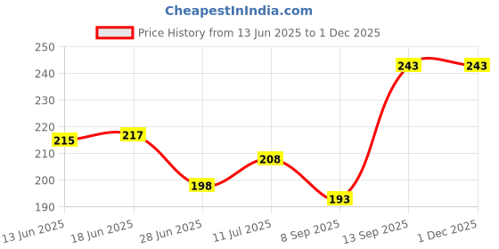 flipkart.com VAPRIF iPhone Charger Cover For 18W/20W | Cute 3D Cartoon Mickey Mouse Cable Protector Price History Graph from 13 Jun 2025 to 29 Nov 2025