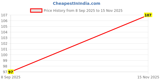 flipkart.com vaprra Creative Useful Multipurpose Must Have Corner Sink Wash Basin Storage Organizer Plastic Kitchen Rack(Pack Of 1) Plastic Wall Shelf vaprra Price History Graph from 8 Sep 2025 to 15 Nov 2025