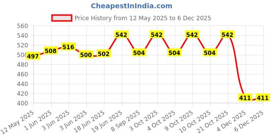 flipkart.com vaquita Heavy Duty 8MM- 304 Stainless Steel Snap Hook for Hiking, Lock Camping Set of 10 Locking Carabiner vaquita Price History Graph from 12 May 2025 to 4 Dec 2025