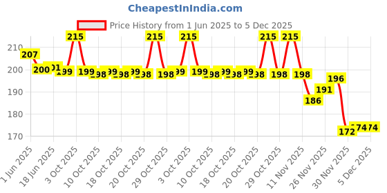 flipkart.com vaquita Heavy Duty 8MM- 304 Stainless Steel Snap Hook for Hiking, Lock Camping Set of 4 Locking Carabiner vaquita Price History Graph from 1 Jun 2025 to 5 Dec 2025