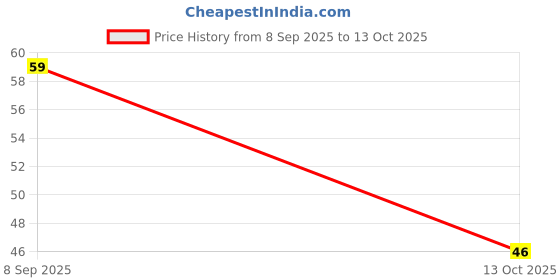 flipkart.com vaquita Polyester Arm Sleeve For Men & Women vaquita Price History Graph from 8 Sep 2025 to 13 Oct 2025