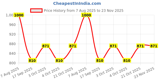 flipkart.com variera VAR-104.979.24 1 Trivet variera Price History Graph from 7 Aug 2025 to 23 Nov 2025