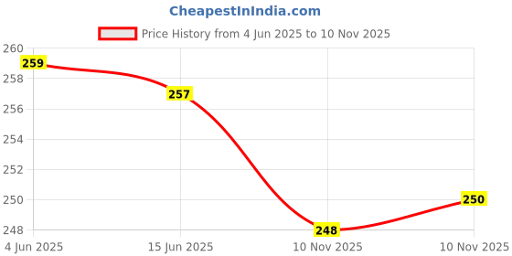 flipkart.com var Oil Can Flex Manual Pump var Price History Graph from 4 Jun 2025 to 10 Nov 2025