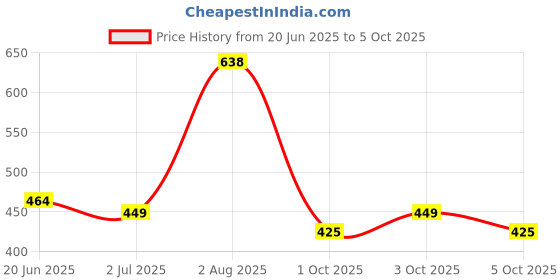 flipkart.com var vadhu Net Embellished Red Women Dupatta var vadhu Price History Graph from 20 Jun 2025 to 5 Oct 2025
