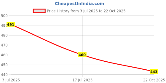 flipkart.com var vadhu Net Embellished White Women Dupatta var vadhu Price History Graph from 3 Jul 2025 to 22 Oct 2025