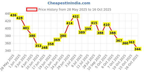 flipkart.com var vadhu Net Embroidered Beige Women Dupatta var vadhu Price History Graph from 28 May 2025 to 16 Oct 2025
