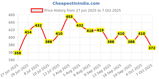 flipkart.com var vadhu Net Embroidered Black Women Dupatta var vadhu Price History Graph from 27 Jun 2025 to 7 Oct 2025