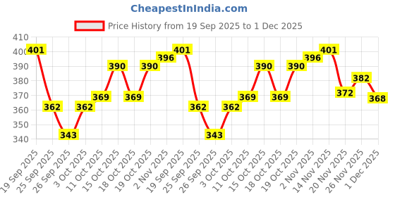 flipkart.com var vadhu Net Embroidered Black Women Dupatta var vadhu Price History Graph from 19 Sep 2025 to 1 Dec 2025