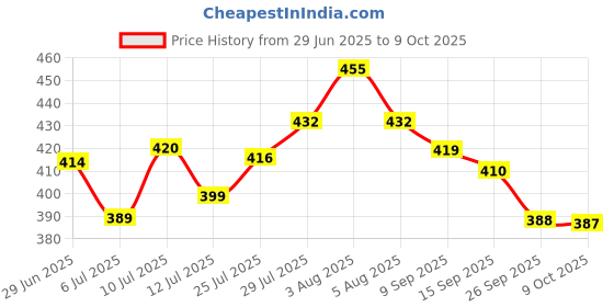 flipkart.com var vadhu Net Embroidered Pink Women Dupatta var vadhu Price History Graph from 29 Jun 2025 to 9 Oct 2025