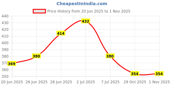 flipkart.com var vadhu Net Embroidered White Women Dupatta var vadhu Price History Graph from 20 Jun 2025 to 31 Oct 2025
