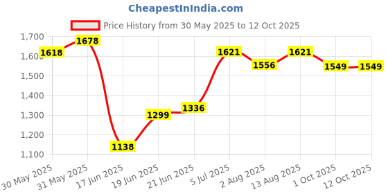 flipkart.com varaa g BABY MAGIC CAR, MADE IN INDIA, LIGHT WITH MUSIC BEST FOR 2+ YEAR Scooter Non Battery Operated Ride On varaa g Price History Graph from 30 May 2025 to 12 Oct 2025