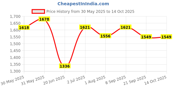 flipkart.com varaa g BABY SWING/MAGIC CAR,MADE IN INDIA, LIGHT WITH MUSIC BEST FOR 2+ YEAR KIDS Rideons & Wagons Non Battery Operated Ride On varaa g Price History Graph from 30 May 2025 to 14 Oct 2025
