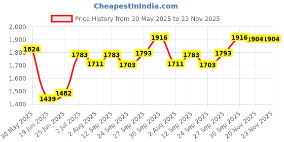 flipkart.com varaa g BABY TRICYCLE WITH MUSIC & LIGHT, MADE IN INDIA BEST QUALITY, FOR 3 TO 5 YR KID Bike Non Battery Operated Ride On varaa g Price History Graph from 30 May 2025 to 23 Nov 2025