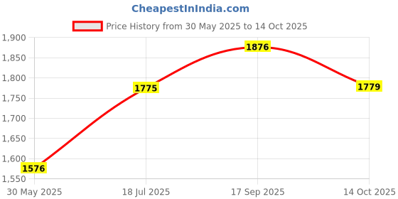flipkart.com varaa g BABY TRICYCLE WITH MUSIC & LIGHT, MADE IN INDIA, BIG TYRE, FOR 1 TO 4 YEAR KIDS WITH PARENTS HANDLE. Tricycle varaa g Price History Graph from 30 May 2025 to 14 Oct 2025