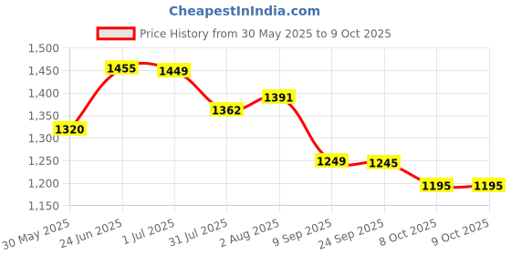 flipkart.com varaa g BABY TRICYCLE WITH MUSIC & LIGHT, MADE IN INDIA, COLOR TYRE, FOR 3 TO 5 YR KID varaa g Price History Graph from 30 May 2025 to 9 Oct 2025