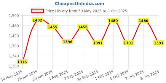 flipkart.com varaa g BABY TRICYCLE WITH MUSIC & LIGHT, MADE IN INDIA, COLOR TYRE, FOR 3 TO 5 YR KID varaa g Price History Graph from 30 May 2025 to 8 Oct 2025