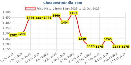flipkart.com varaa g BABY TRICYCLE WITH MUSIC & LIGHT, MADE IN INDIA, COLOR TYRE, FOR 3 TO 5 YR KID varaa g Price History Graph from 1 Jun 2025 to 12 Oct 2025