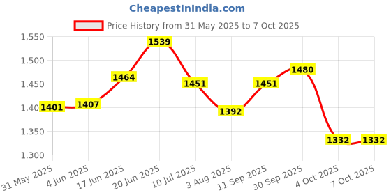 flipkart.com varaa g BABY TRICYCLE WITH MUSIC & LIGHT, MADE IN INDIA, COLOR TYRE, FOR 3 TO 5 YR KID varaa g Price History Graph from 31 May 2025 to 6 Oct 2025