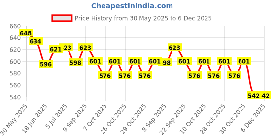 flipkart.com varaa g BABY(JHULA) , MADE IN INDIA, WITH VERY STRONG ROPE, FOR 9 TO 36 MONTH BABY Swings varaa g Price History Graph from 30 May 2025 to 5 Dec 2025