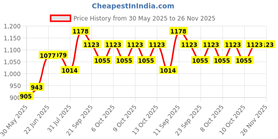 flipkart.com varaa g , BEST FOR 1 & 2 YEAR KIDS ONLY Tricycle varaa g Price History Graph from 30 May 2025 to 25 Nov 2025