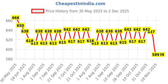 flipkart.com varaa g BEST FOR 9 MONTH + KIDS , MADE IN INDIA JHULA (SWING), STRONG ROPE Swings varaa g Price History Graph from 30 May 2025 to 2 Dec 2025