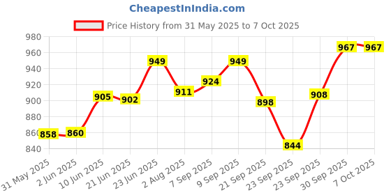 flipkart.com varaa g BEST IN CLASS KIDS SCOOTER FOR UPTO 2 YEAR, MADE IN INDIA, MUSIC & LIGHT varaa g Price History Graph from 31 May 2025 to 6 Oct 2025