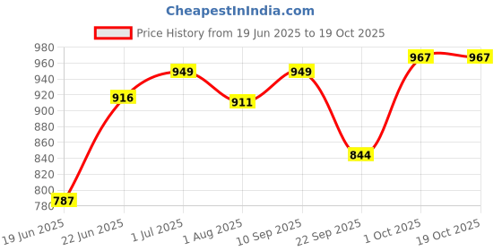 flipkart.com varaa g BEST KIDS SCOOTER FOR 1 TO 2 YEAR KIDS ONLY, LIGHT & MUSIC WITH BACK REST varaa g Price History Graph from 19 Jun 2025 to 19 Oct 2025