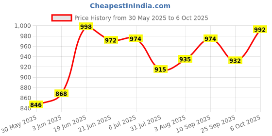 flipkart.com varaa g BEST KIDS SCOOTER FOR 1 TO 2 YEAR KIDS ONLY, LIGHT & MUSIC WITH BACK REST varaa g Price History Graph from 30 May 2025 to 6 Oct 2025