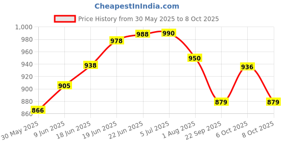 flipkart.com varaa g BEST KIDS SCOOTER FOR 1 TO 2 YEAR KIDS ONLY, LIGHT & MUSIC WITH BACK REST varaa g Price History Graph from 30 May 2025 to 8 Oct 2025