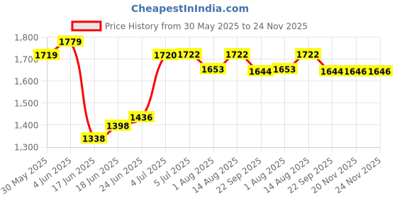 flipkart.com varaa g BEST KIDS SCOOTER WITH MUSIC & LIGHT, MADE IN INDIA, FOR UPTO 3 YEAR KIDS ONLY Scooter Non Battery Operated Ride On varaa g Price History Graph from 30 May 2025 to 24 Nov 2025