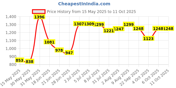 flipkart.com varaa g BEST KIDS TRICYCLE CAR WITH LIGHT AND MUSIC, UNDER SEAT STORAGE WITH BACK REST Car Non Battery Operated Ride On varaa g Price History Graph from 15 May 2025 to 11 Oct 2025
