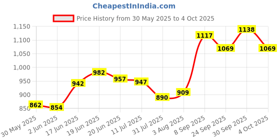 flipkart.com varaa g BEST KIDS TRICYCLE CAR WITH LIGHT AND MUSIC, UNDER SEAT STORAGE WITH BACK REST FOR 1 & 2 YEAR KIDS ONLY Tricycle varaa g Price History Graph from 30 May 2025 to 4 Oct 2025