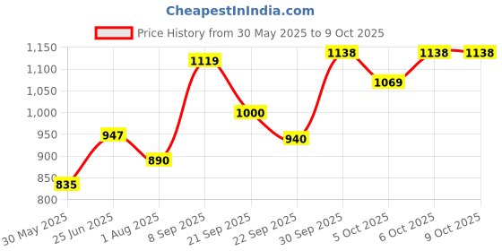 flipkart.com varaa g BEST KIDS TRICYCLE CAR WITH LIGHT AND MUSIC, UNDER SEAT STORAGE WITH BACK REST FOR 1 & 2 YEAR KIDS ONLY Tricycle varaa g Price History Graph from 30 May 2025 to 9 Oct 2025