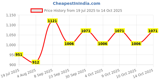 flipkart.com varaa g BEST KIDS TRICYCLE CAR WITH LIGHT AND MUSIC, UNDER SEAT STORAGE WITH BACK REST FOR 1 & 2 YEAR KIDS ONLY Tricycle varaa g Price History Graph from 19 Jul 2025 to 13 Oct 2025