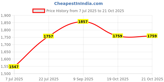 flipkart.com varaa g BEST KIDS TRICYCLE Tricycle varaa g Price History Graph from 7 Jul 2025 to 19 Oct 2025