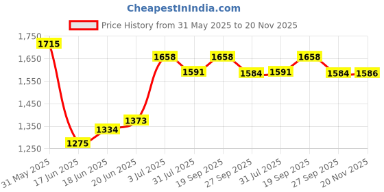 flipkart.com varaa g BEST LOOK BABY TRICYCLE WITH MUSIC & LIGHT, MADE IN INDIA, UPTO 3 YEAR KIDS ONLY Bike Non Battery Operated Ride On varaa g Price History Graph from 31 May 2025 to 20 Nov 2025
