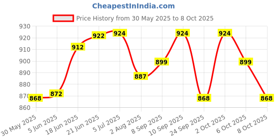 flipkart.com varaa g BEST QUALITY SCOOTER, MUSIC & STORAGE, MADE IN INDIA, ONLY FOR 1 TO 2.5 YR varaa g Price History Graph from 30 May 2025 to 8 Oct 2025