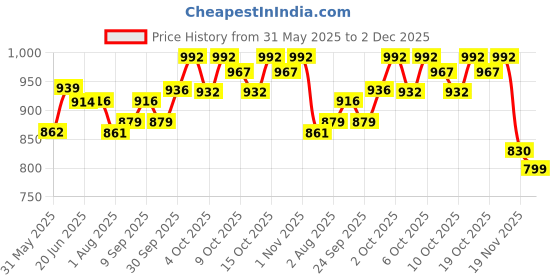 flipkart.com varaa g BEST QUALITY SCOOTER, MUSIC & STORAGE, MADE IN INDIA,BEST FOR 1 TO 2.5 varaa g Price History Graph from 31 May 2025 to 2 Dec 2025
