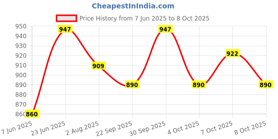 flipkart.com varaa g BEST QUALITY SCOOTER, MUSIC & STORAGE, MADE IN INDIA,BEST FOR 1 TO 2.5 YEAR varaa g Price History Graph from 7 Jun 2025 to 8 Oct 2025