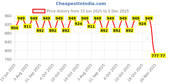 flipkart.com varaa g BEST QUALITY SCOOTER, MUSIC & STORAGE, MADE IN INDIA,BEST FOR 1 TO 2.5 YEAR varaa g Price History Graph from 15 Jun 2025 to 5 Dec 2025