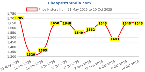 flipkart.com varaa g KID LED WHEEL HEIGHT ADJUSTABLE SCOOTER, 50KG WEIGHT CAPACITY,FOLDABLE STRUCTURE Scooter Non Battery Operated Ride On varaa g Price History Graph from 31 May 2025 to 10 Oct 2025